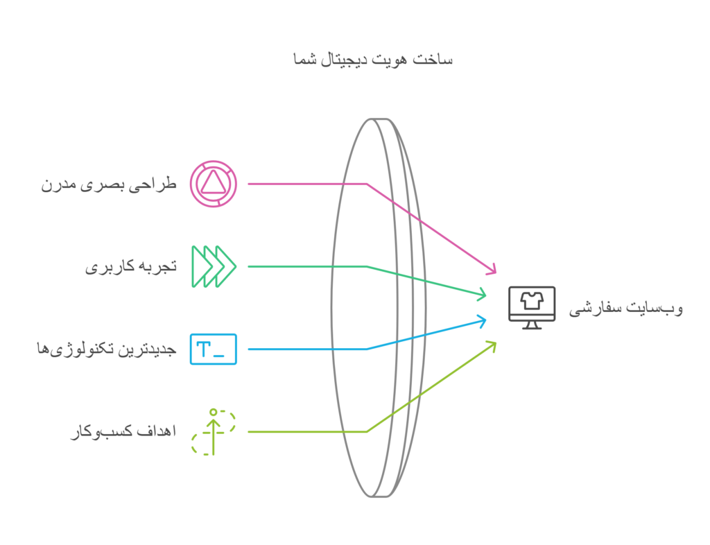 خدمات طراحی سایت