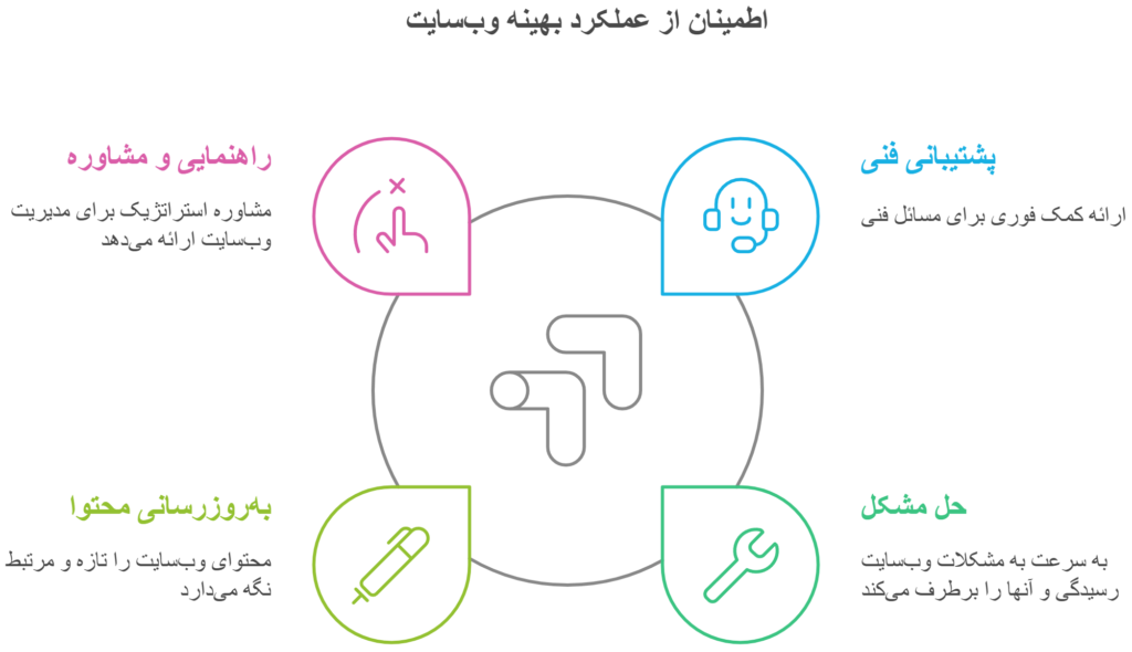 پشتیبانی وب سایت